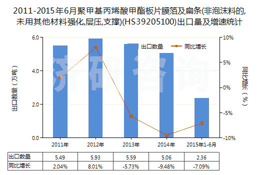 2011-2015年6月聚甲基丙烯酸甲酯板片膜箔及扁條(非泡沫料的,未用其他材料強(qiáng)化,層壓,支撐)(HS39205100)出口量及增速統(tǒng)計(jì)